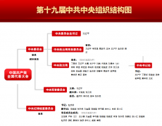 一图看懂第十九届中共中央组织结构